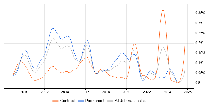 HMG Security Policy Framework job vacancy trend in the South East