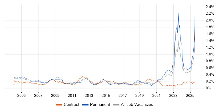 Job vacancy trend for HNC in the South East
