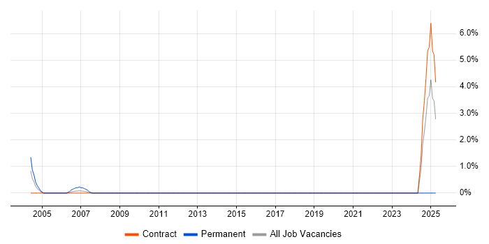 Job vacancy trend for Acrobat in the Home Counties