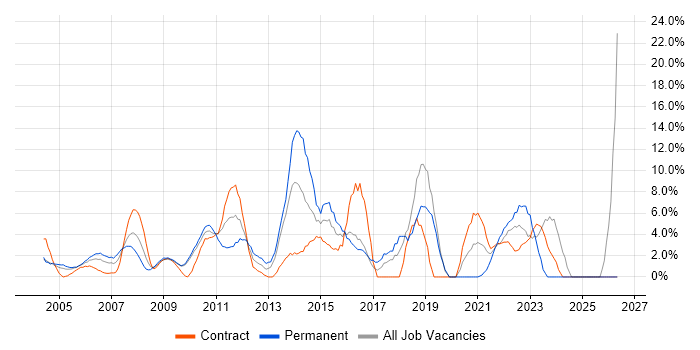 Active Directory job vacancy trend in the Home Counties