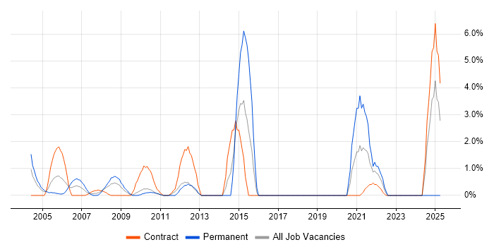 Job vacancy trend for Adobe in the Home Counties