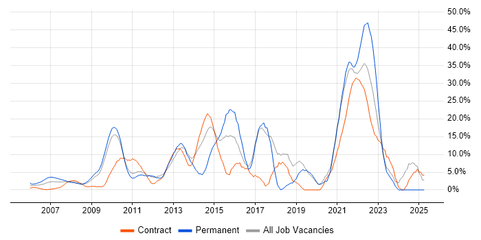 Job vacancy trend for Agile in the Home Counties