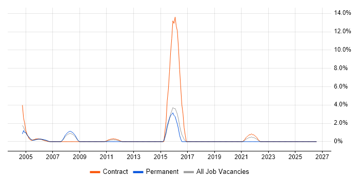 Algorithms job vacancy trend in the Home Counties