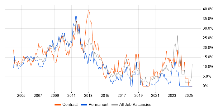 Job vacancy trend for Analyst in the Home Counties Job vacancy trend for Analyst in the Home Counties