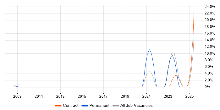 Job vacancy trend for Analytical Mindset in the Home Counties