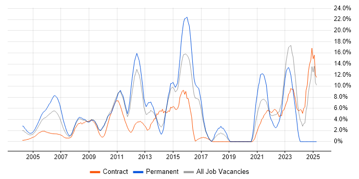 Job vacancy trend for Analytical Skills in the Home Counties Job vacancy trend for Analytical Skills in the Home Counties