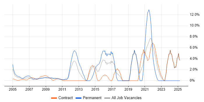 Job vacancy trend for Analytics in the Home Counties