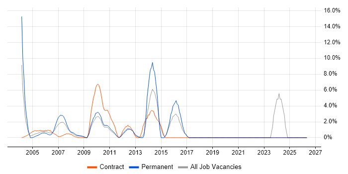 Applications Developer job vacancy trend in the Home Counties