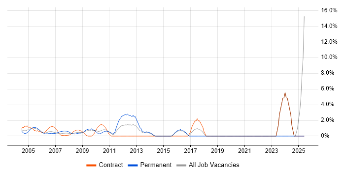 Job vacancy trend for Applications Support in the Home Counties Job vacancy trend for Applications Support in the Home Counties