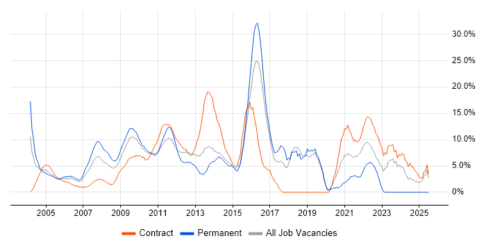 Job vacancy trend for Architect in the Home Counties