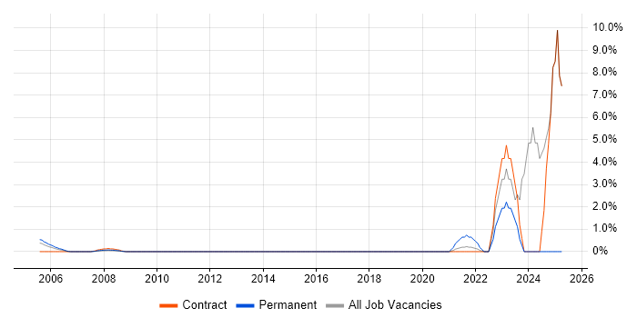 Job vacancy trend for Artificial Intelligence in the Home Counties Job vacancy trend for Artificial Intelligence in the Home Counties