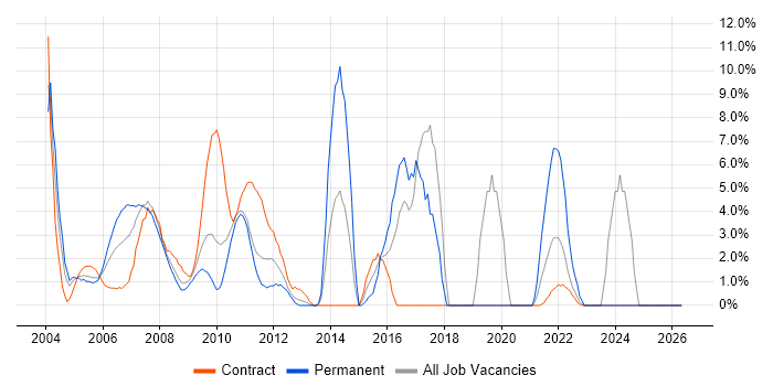 ASP.NET job vacancy trend in the Home Counties