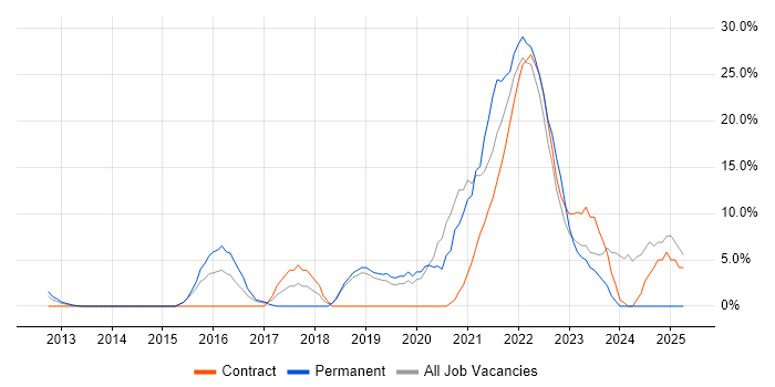 Job vacancy trend for AWS in the Home Counties