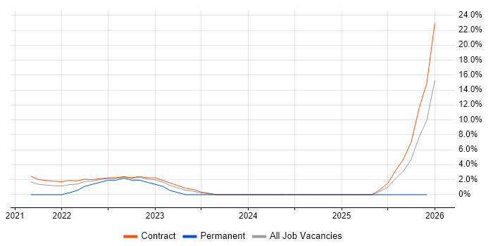Azure Certification job vacancy trend in the Home Counties