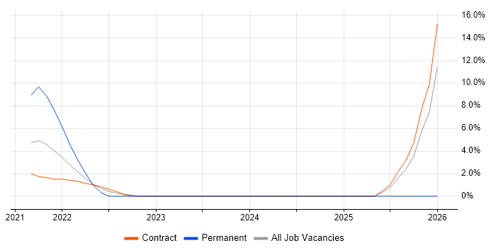 Azure Developer job vacancy trend in the Home Counties