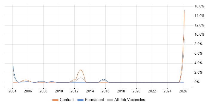 Bid Manager job vacancy trend in the Home Counties
