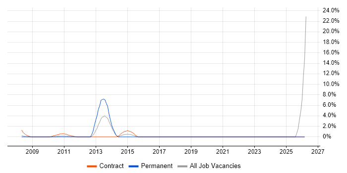 BIG-IP job vacancy trend in the Home Counties