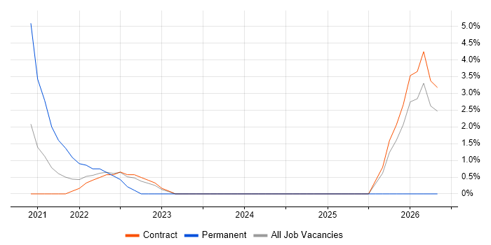 BPSS Clearance job vacancy trend in the Home Counties