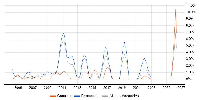 Budget Management job vacancy trend in the Home Counties