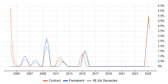 Job vacancy trend for Budgeting and Forecasting in the Home Counties