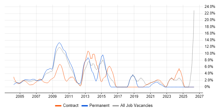 Business Analysis job vacancy trend in the Home Counties
