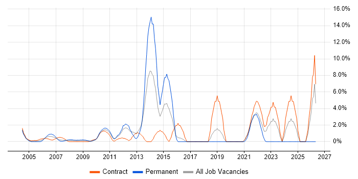 Business Case job vacancy trend in the Home Counties