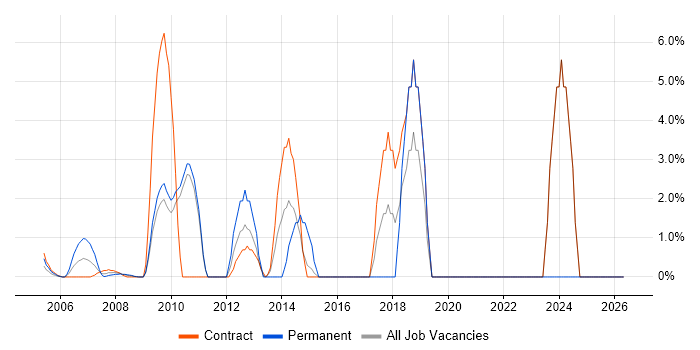 Business Intelligence Analyst job vacancy trend in the Home Counties