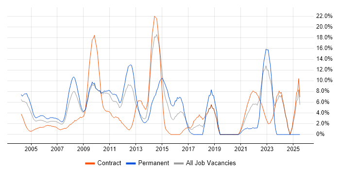 Job vacancy trend for Business Intelligence in the Home Counties