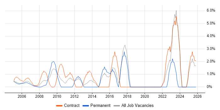 Change Control job vacancy trend in the Home Counties