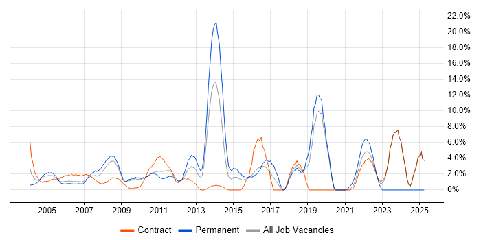 Job vacancy trend for Change Management in the Home Counties