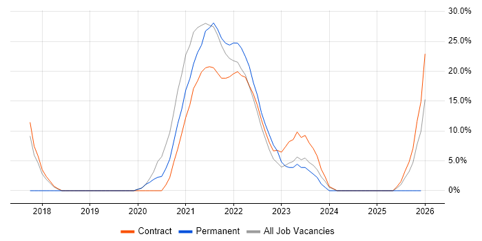 CI/CD job vacancy trend in the Home Counties