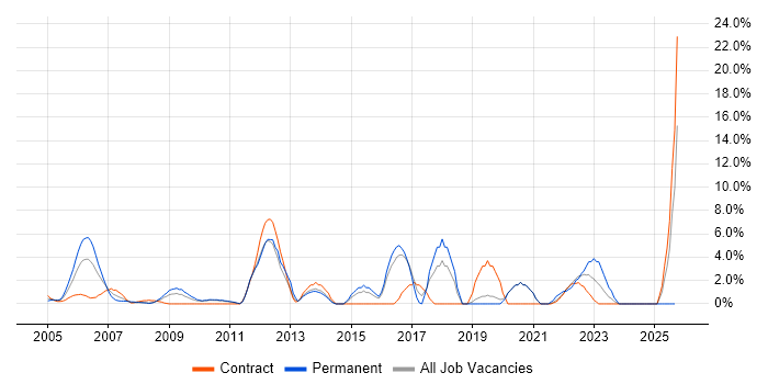 CISSP job vacancy trend in the Home Counties