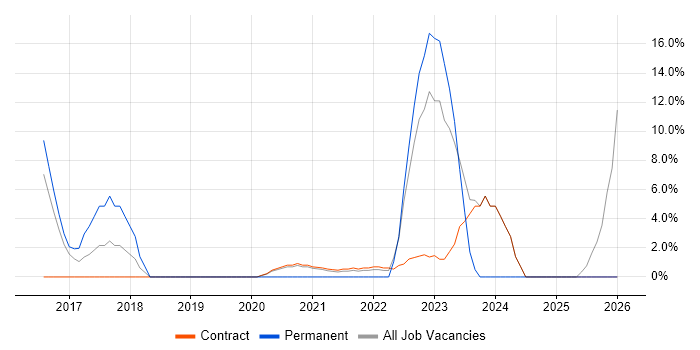 Cloud Consultant job vacancy trend in the Home Counties