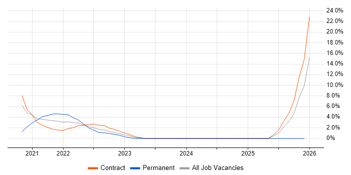Cloud Native job vacancy trend in the Home Counties