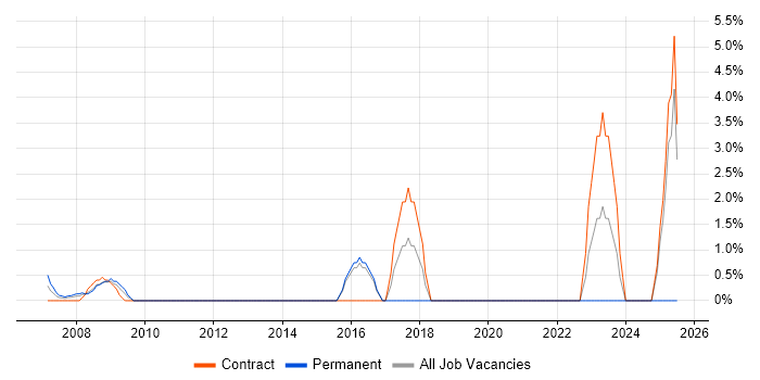 Job vacancy trend for CMDB in the Home Counties