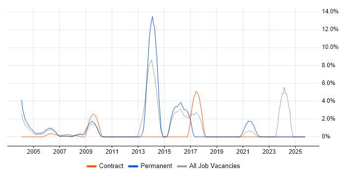 Computer Science Degree job vacancy trend in the Home Counties