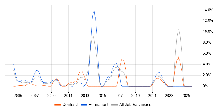 Computer Science job vacancy trend in the Home Counties