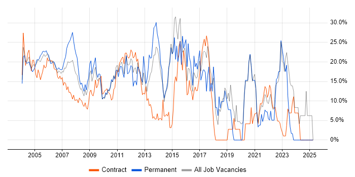 Job vacancy trend for Consultant in the Home Counties Job vacancy trend for Consultant in the Home Counties