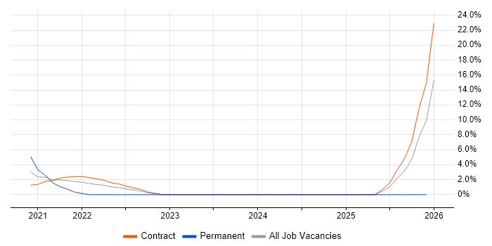 Containerisation job vacancy trend in the Home Counties