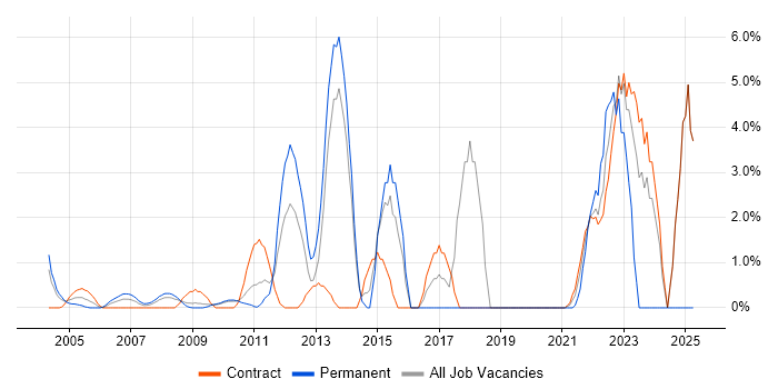 Job vacancy trend for Continuous Improvement in the Home Counties