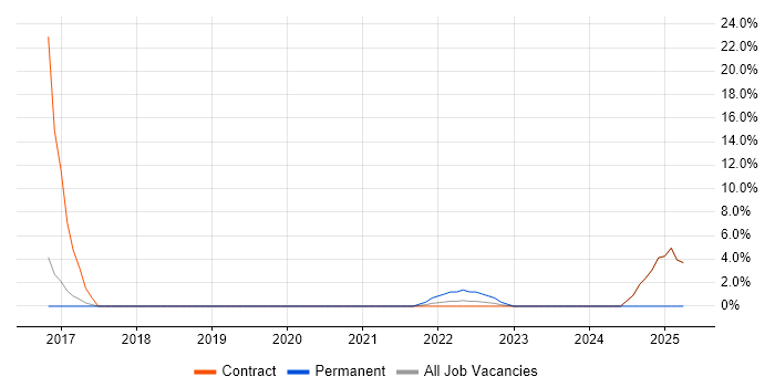 Job vacancy trend for Cost Control in the Home Counties
