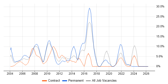C# job vacancy trend in the Home Counties
