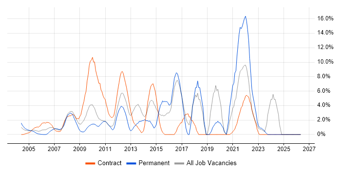 CSS job vacancy trend in the Home Counties