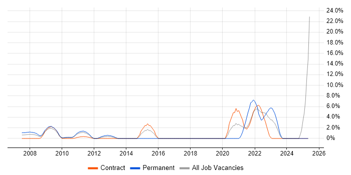 Job vacancy trend for Customer Experience in the Home Counties