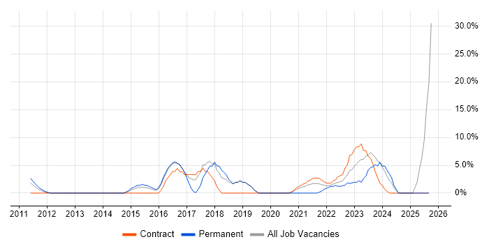 Cybersecurity job vacancy trend in the Home Counties
