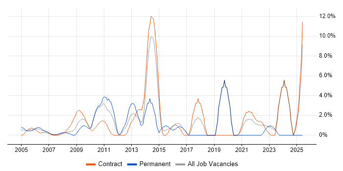 Job vacancy trend for Data Analysis in the Home Counties