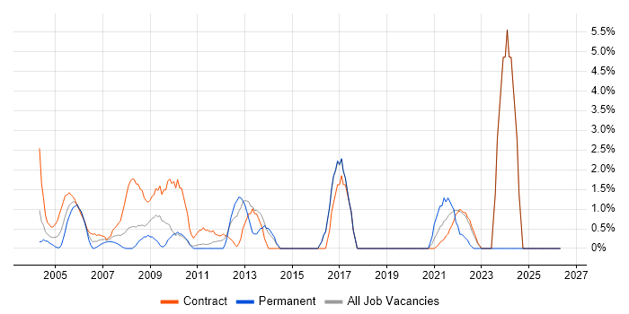 Data Analyst job vacancy trend in the Home Counties