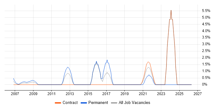 Data Analytics job vacancy trend in the Home Counties
