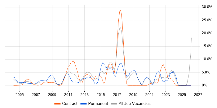 Data Centre job vacancy trend in the Home Counties