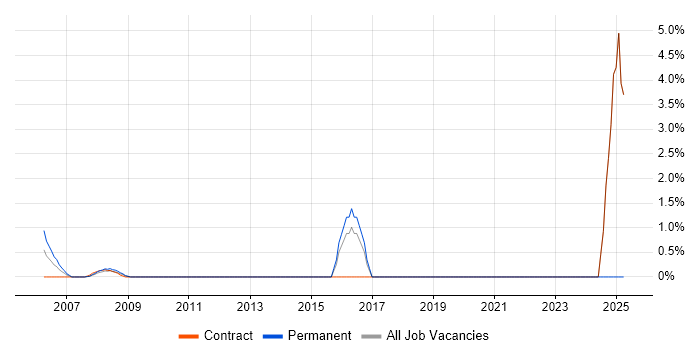 Job vacancy trend for Data Collection in the Home Counties